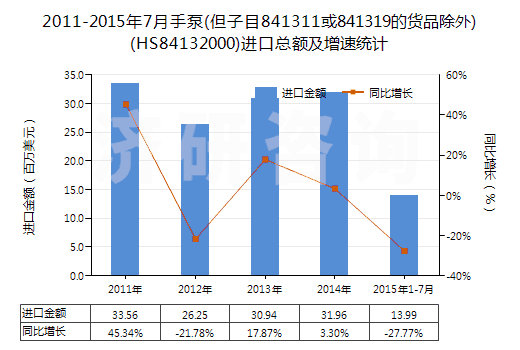 2011-2015年7月手泵(但子目841311或841319的貨品除外)(HS84132000)進口總額及增速統(tǒng)計 2011-2015年7月手泵(但子目841311或841319的貨品除外)(HS84132000)進口總額及增速統(tǒng)計